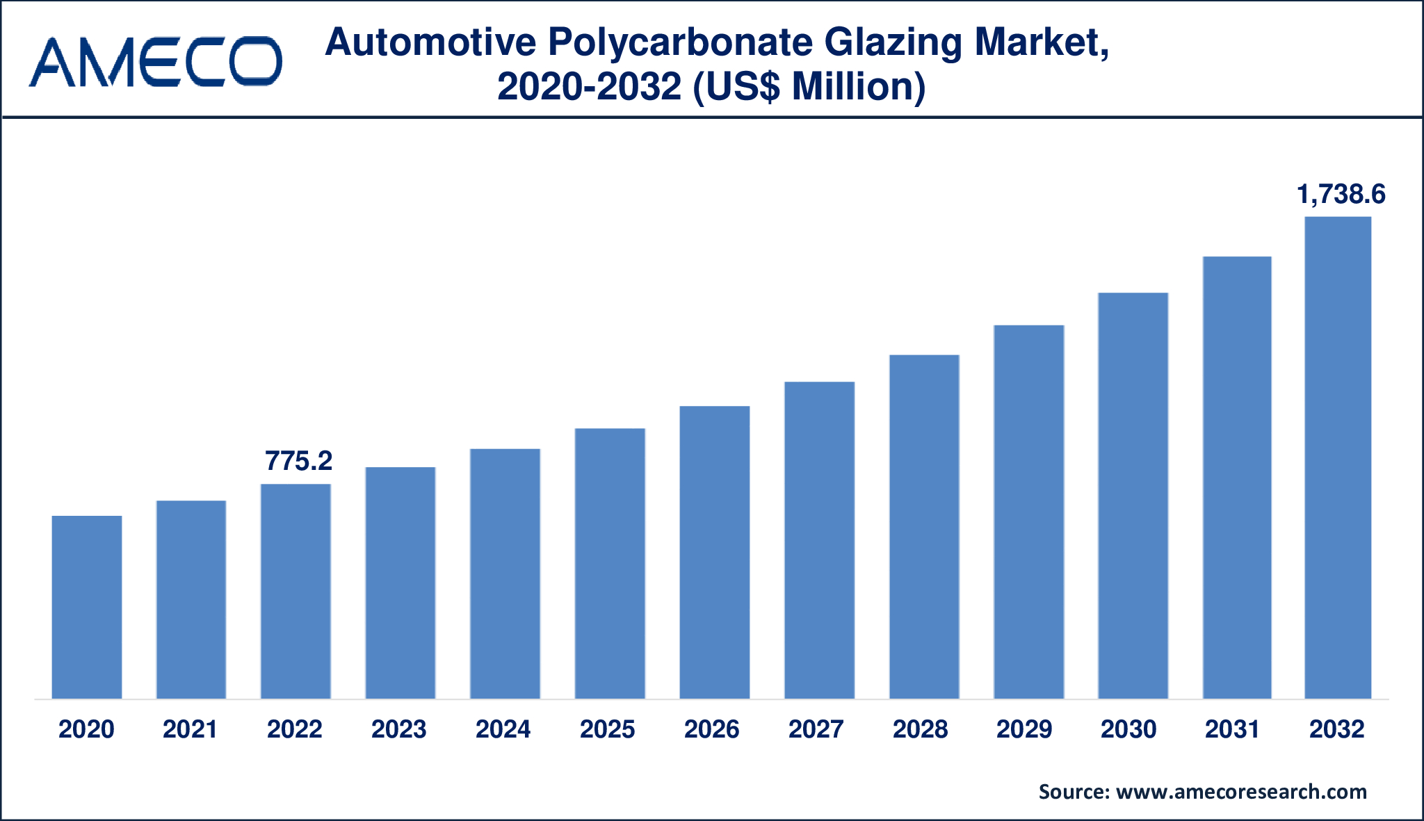 Automotive Polycarbonate Glazing Market Dynamics